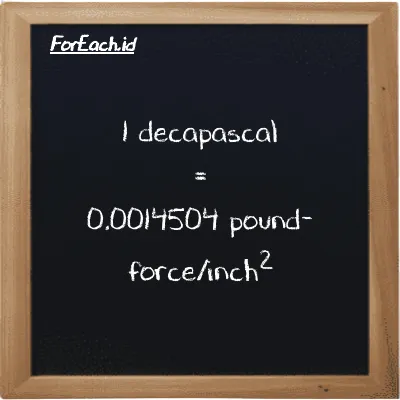 1 decapascal is equivalent to 0.0014504 pound-force/inch<sup>2</sup> (1 daPa is equivalent to 0.0014504 lbf/in<sup>2</sup>)